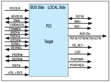 Realizace jednoduchého rozhraní sběrnice PCI 1